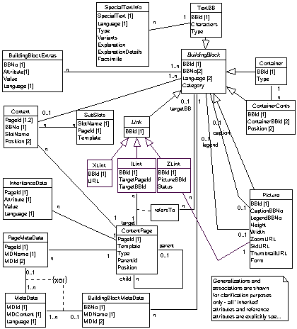 Fig. 2: Data model of the content database (in UML with database key designators in brackets)