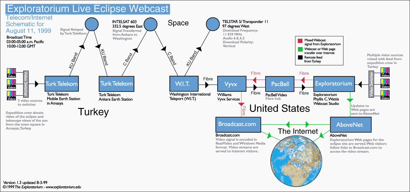Figure 3. Exploratorium Eclipse Telecom/Internet Schematic. This schematic demonstrates the technical challenges involved in the most complex Webcasts. 