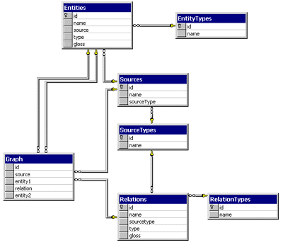 Fig 5.: Theme Generator System Graph Database Diagram