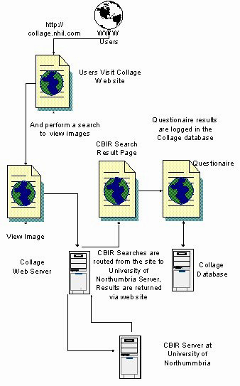 Figure 1. Logical design of the CBIR/Collage system illustrating distribution of processing between the Collage website and the Institute for Image Data Research at the University of Northumbria at Newcastle. 