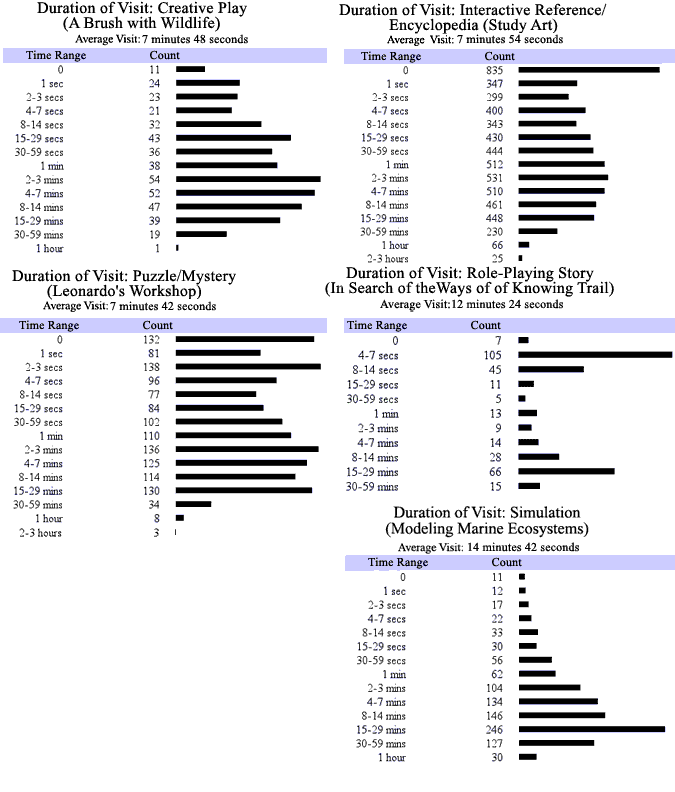 Duration of Visit