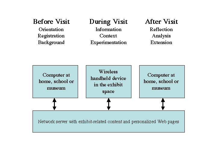 The Museum Experience Extended through a Wireless Web-based World
