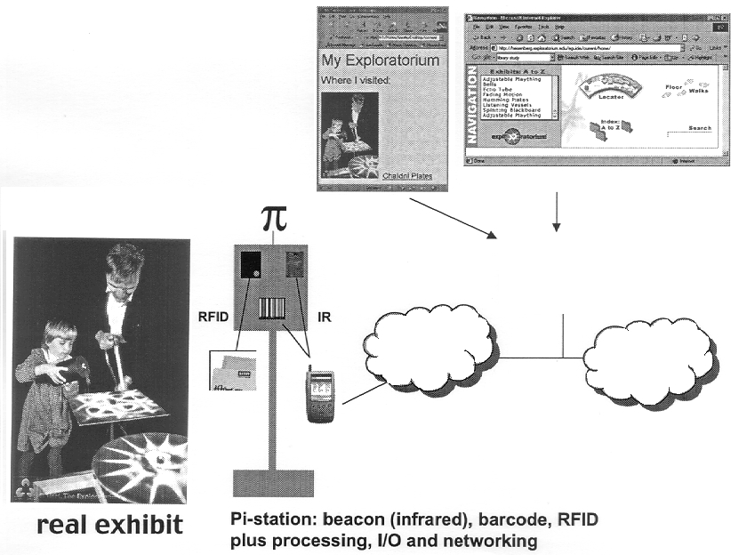 The Museum Experience Extended through a Wireless Web-based World