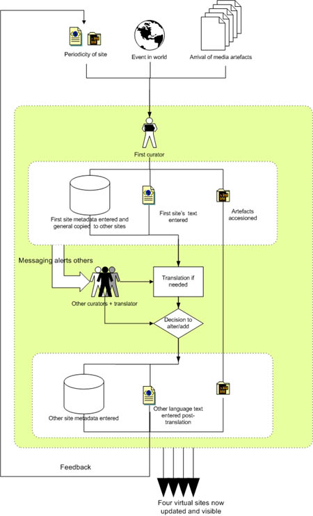 Curatorial workflow.