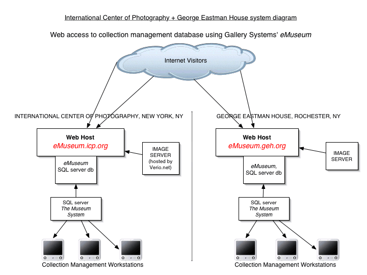 Distributed Database Architecture
