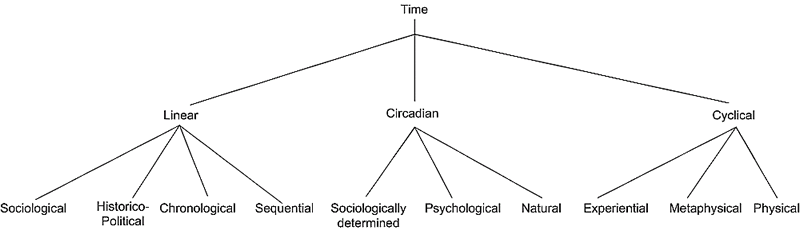 Time concepts