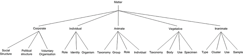 matter concepts