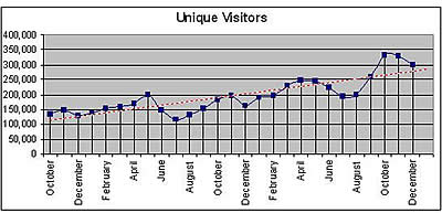 rising numbers of unique visitors over the last two years