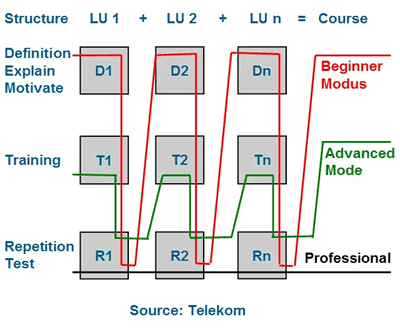 diagram: Learning courses