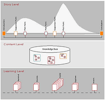 diagram: storytelling based learning models