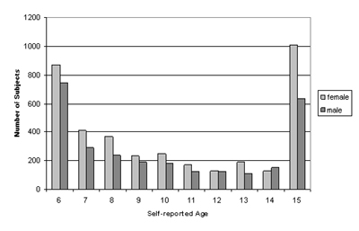 Distribution of self-reported gender