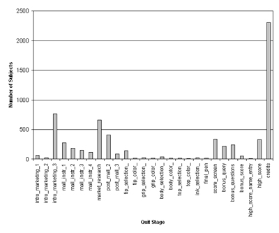 A histogram depicting the number of users