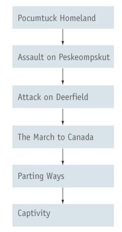 Screen Shot: Models of the site's content structure