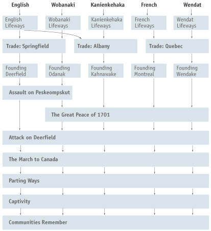 Screen Shot: Models of the site's content structure