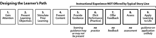 Fig 8: Instructional Elements Missing from Typical Story Line