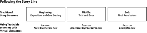 Fig 9: Teachable Moments Align Story Segment and Learning Objective