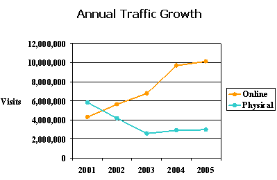 Fig 4: On-line vs. physical visits to the National Museum of American History