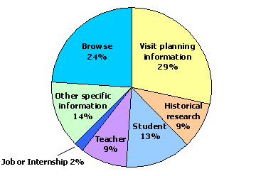 Fig 5: Results from a 2003 survey about users&rsquo; purpose for visiting the National Museum of American History Web site
