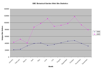Fig 7: UBC Botanical Garden Web site statistics measuring unique site visitors vs. months for 2004 and 2005. Botany Photo of the Day was launched in April, 2005 