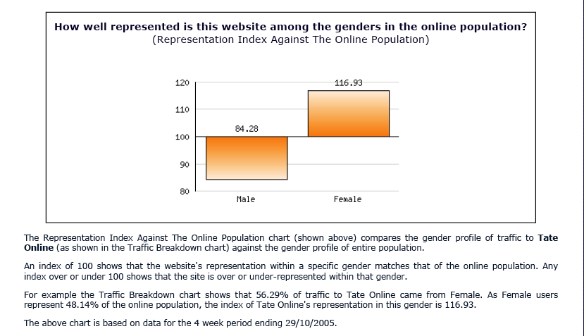 Table 3a: Tate Online traffic share by gender