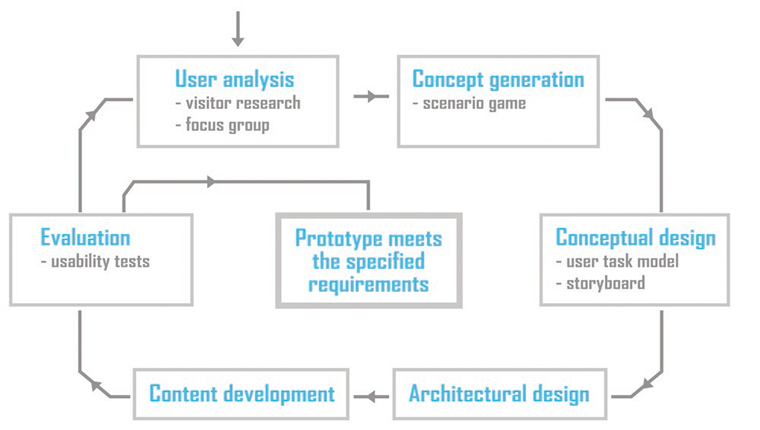 Fig 1: The interdependence of human-centered design activities