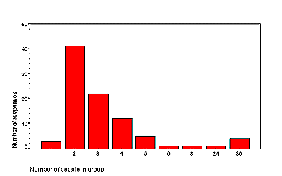 how many people were in a group