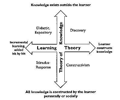 Hein's Summary of Approaches to Learning in the Educational Literature